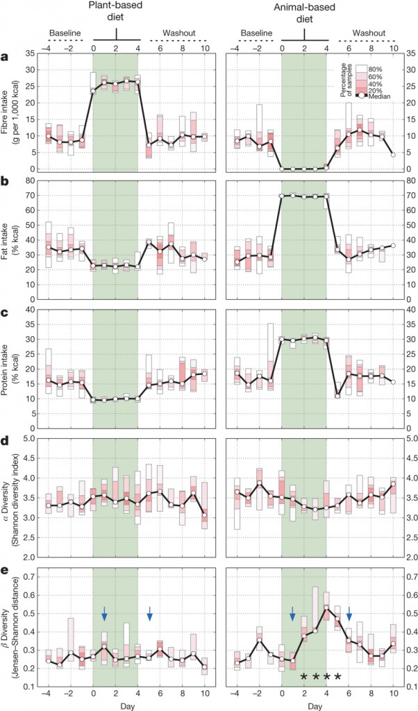 Diet changes and the Gut Microbiome